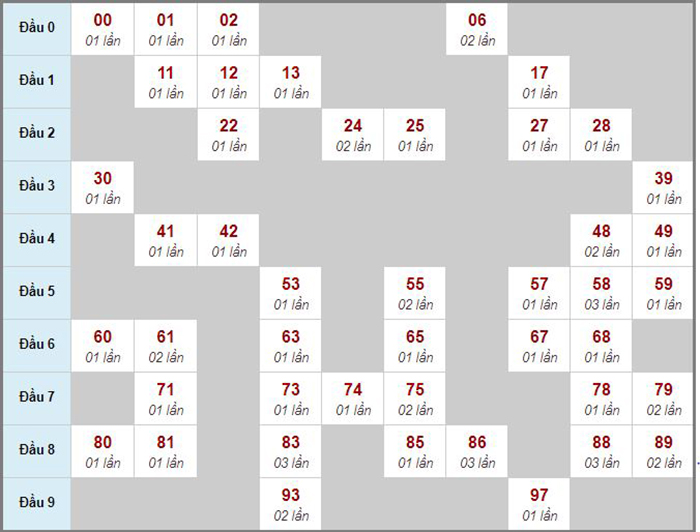 Dự đoán xổ số miền Trung