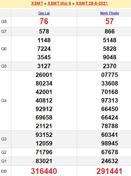 Phân tích xổ số miền Nam