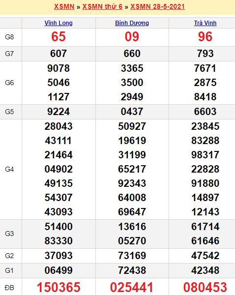 Thống kê các số đã ra