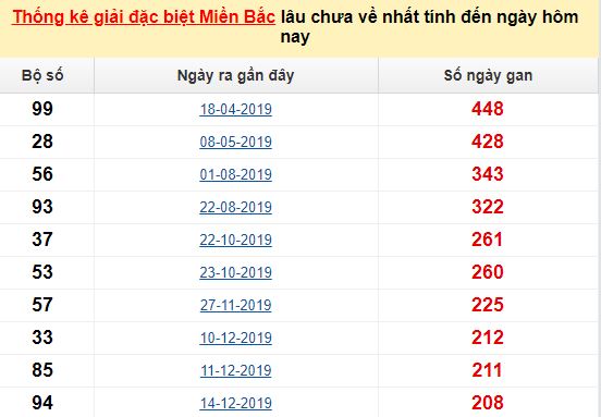 Dự đoán XSMB chính xác hôm nay