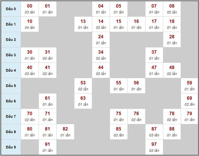 Bảng tần suất lô tô MB